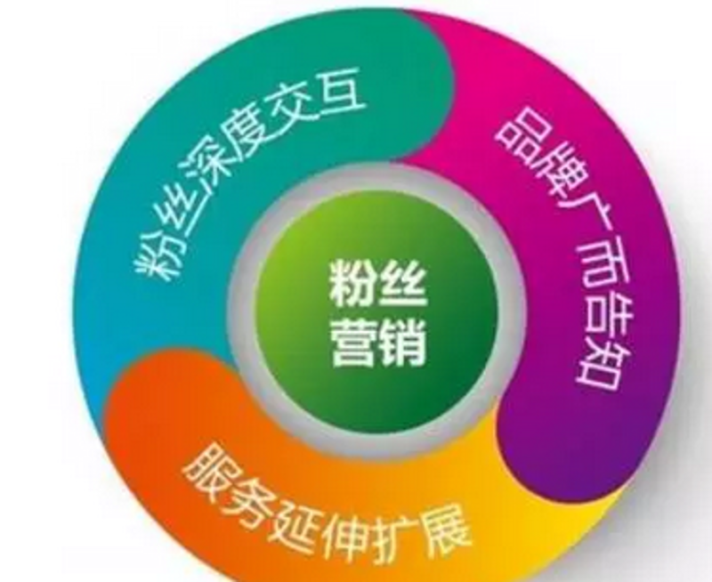 微信互动营销：新商业模式下的品牌新机遇